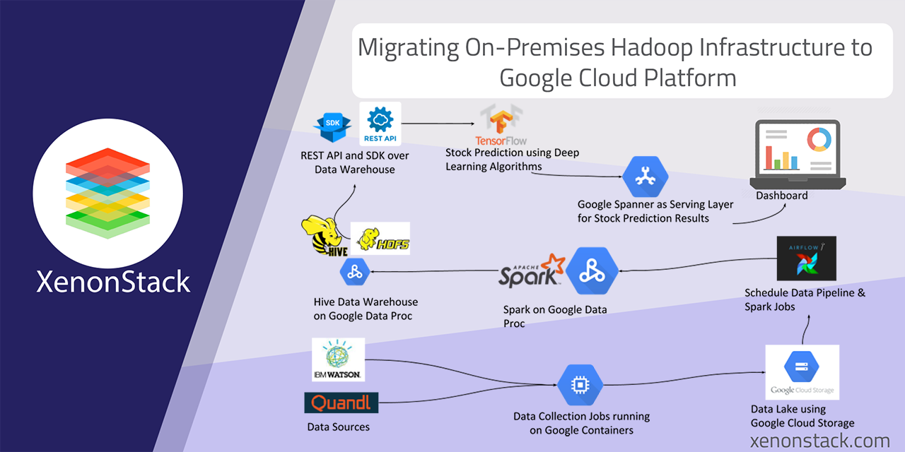 OpenStack Private Cloud Managed Services And Solutions - XenonStack